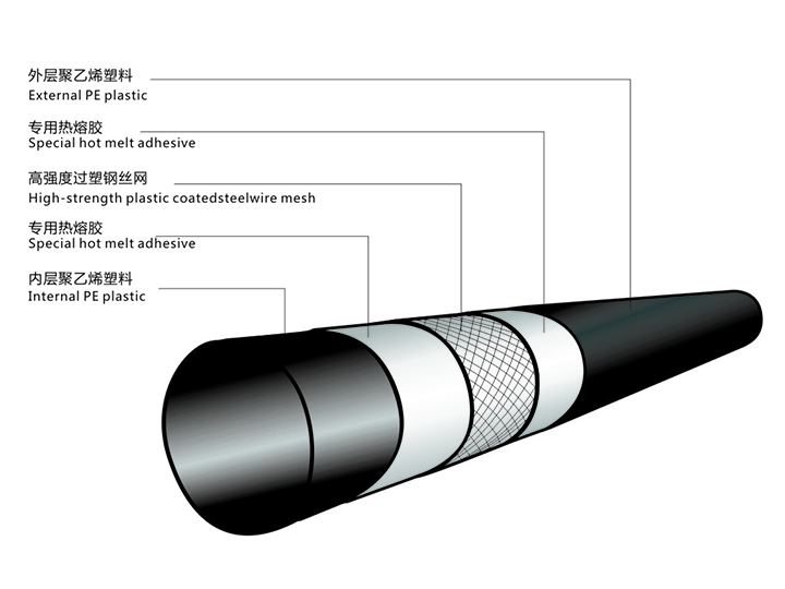 <b>钢丝网骨架塑料复合管</b>